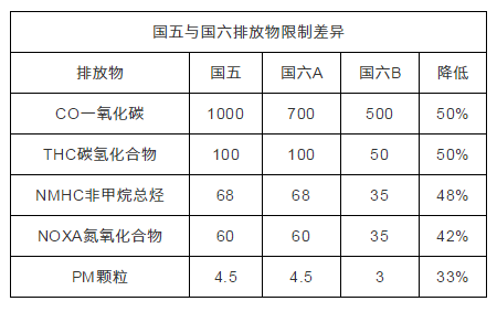 國六國五排放標準差異